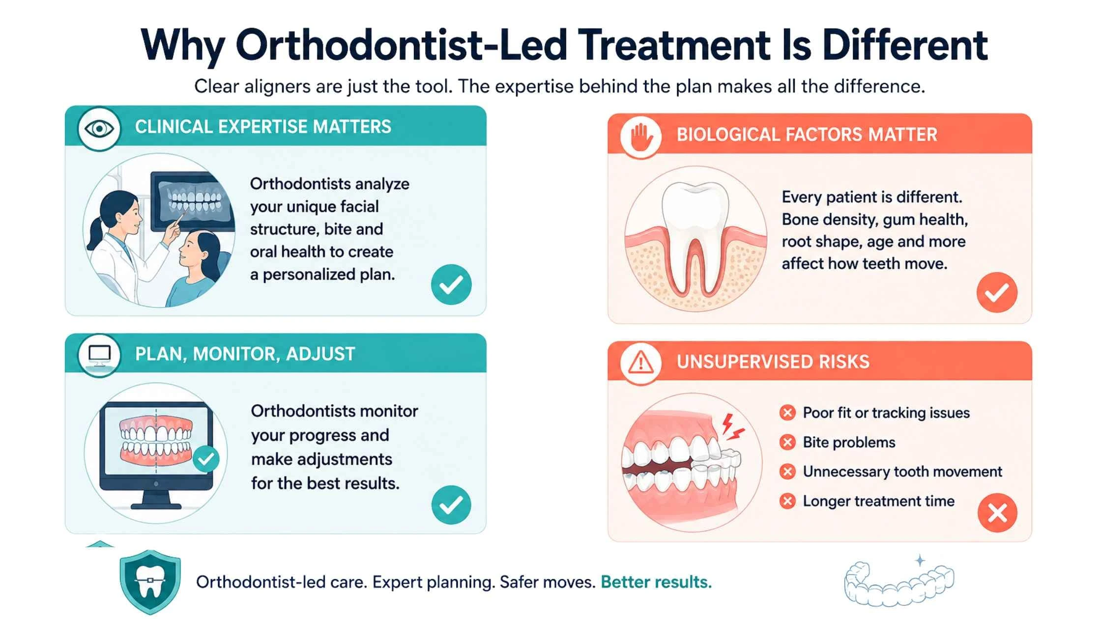 Orthodontist-led treatment benefits in clear aligner therapy with expert planning and monitoring